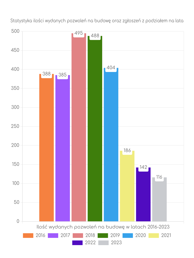Zestawienie statystyk pozwoleń na budowę w gminie Gryfice